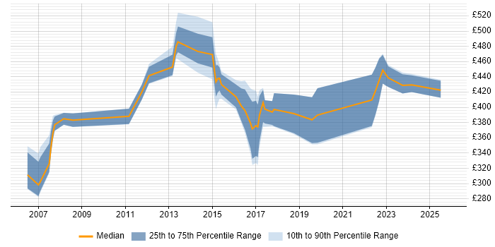 Contractor daily rate distribution trend for jobs in Dunstable citing Oracle