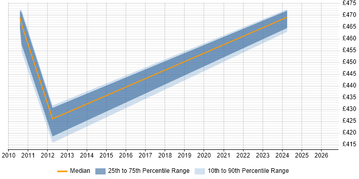 Contractor daily rate distribution trend for jobs in Dunstable citing Performance Management
