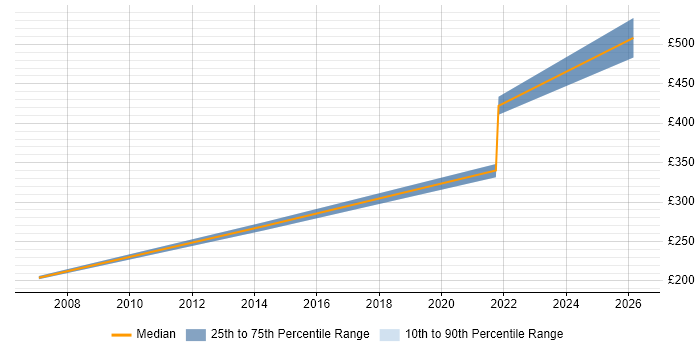 Contractor daily rate distribution trend for jobs in Dunstable citing Performance Tuning