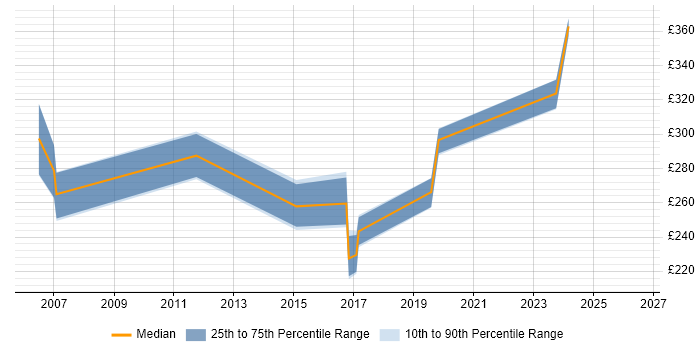 Contractor daily rate distribution trend for jobs in Dunstable citing PL/SQL