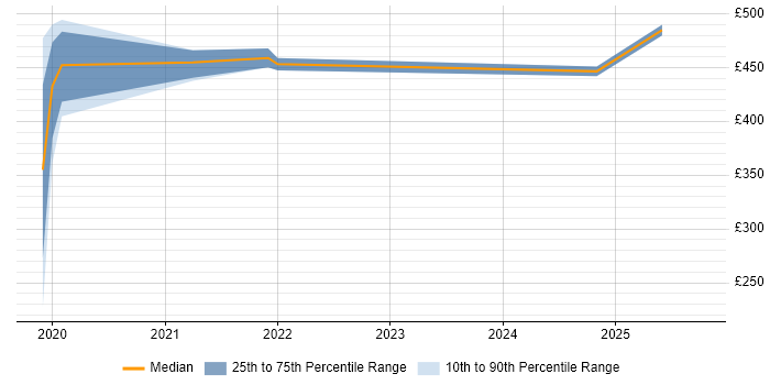 Contractor daily rate distribution trend for jobs in Dunstable citing Power Platform