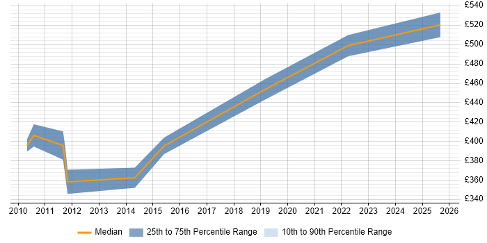 Contractor daily rate distribution trend for jobs in Dunstable citing PowerShell