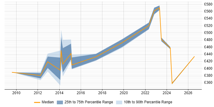 Contractor daily rate distribution trend for jobs in Dunstable citing Problem-Solving