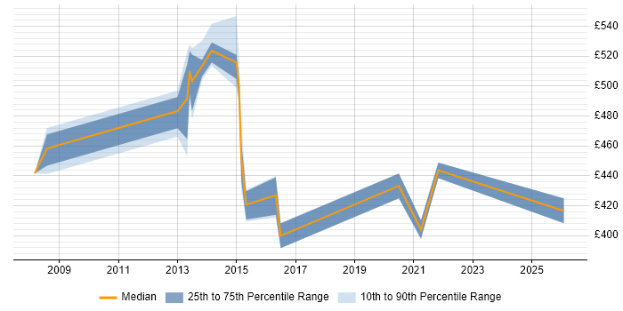 Contractor daily rate distribution trend for jobs in Dunstable citing Project Delivery