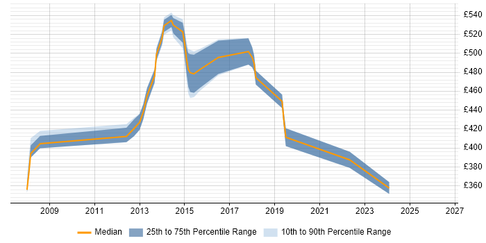 Contractor daily rate distribution trend for Project Manager job vacancies in Dunstable
