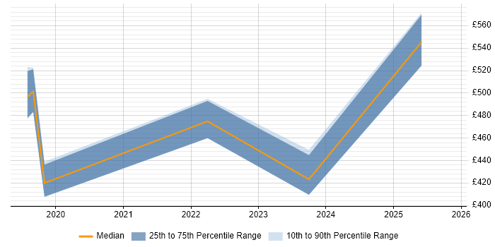 Contractor daily rate distribution trend for jobs in Dunstable citing Python