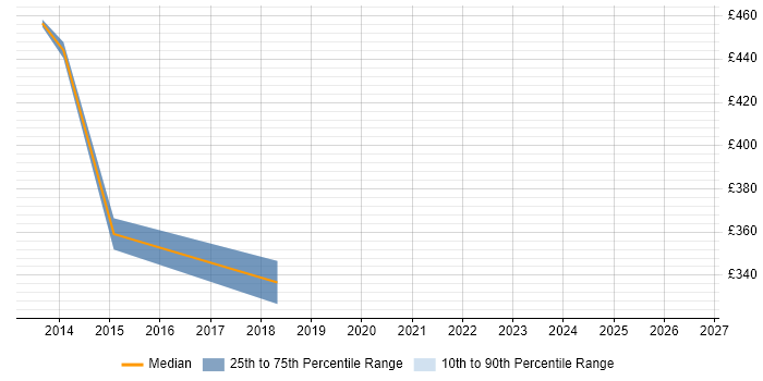 Contractor daily rate distribution trend for jobs in Dunstable citing QA
