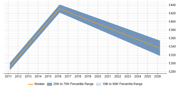 Contractor daily rate distribution trend for jobs in Dunstable citing Red Hat