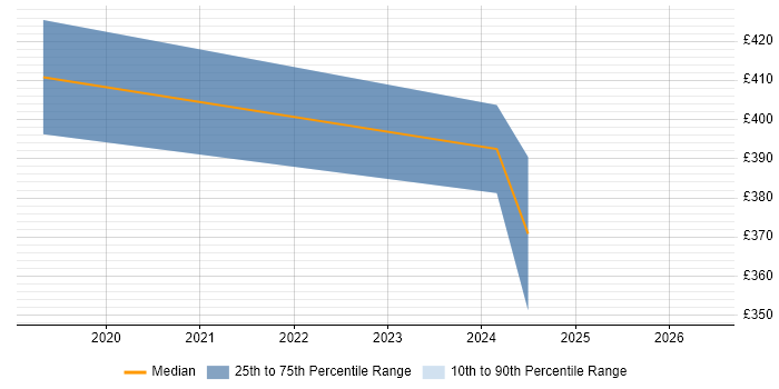 Contractor daily rate distribution trend for jobs in Dunstable citing Release Management
