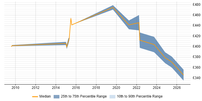 Contractor daily rate distribution trend for jobs in Dunstable citing Requirements Gathering