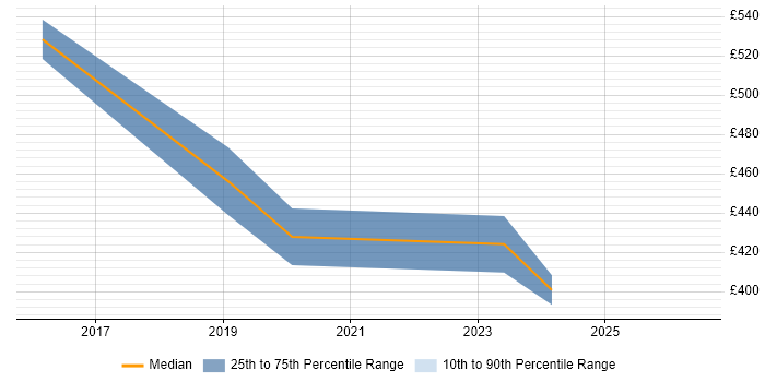 Contractor daily rate distribution trend for jobs in Dunstable citing REST