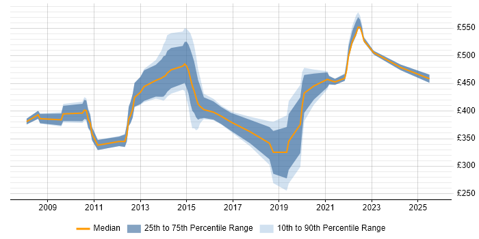 Contractor daily rate distribution trend for jobs in Dunstable citing Retail