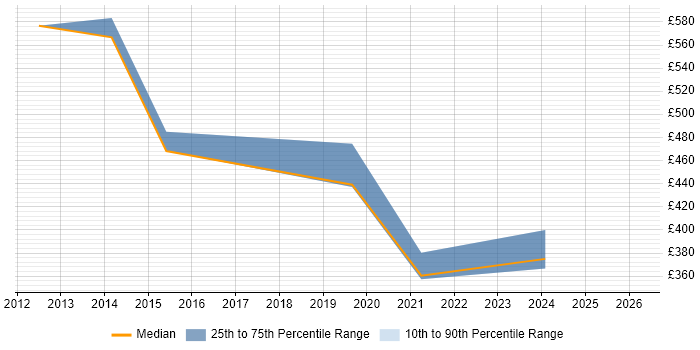 Contractor daily rate distribution trend for jobs in Dunstable citing Roadmaps