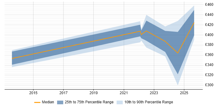 Contractor daily rate distribution trend for jobs in Dunstable citing SCCM