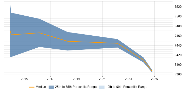 Contractor daily rate distribution trend for jobs in Dunstable citing Scrum
