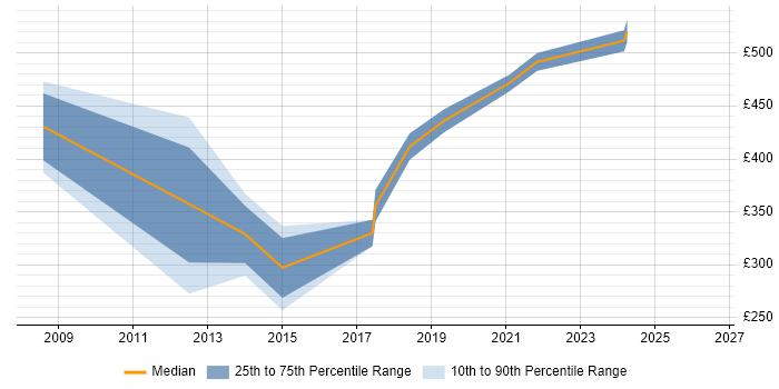 Contractor daily rate distribution trend for jobs in Dunstable citing Service Management