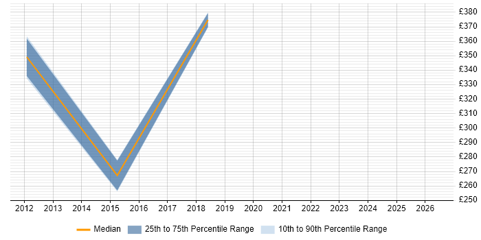 Contractor daily rate distribution trend for jobs in Dunstable citing ServiceNow