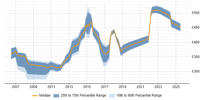 Contractor daily rate distribution trend for jobs in Dunstable citing Social Skills Contractor daily rate distribution trend for jobs in Dunstable citing Social Skills