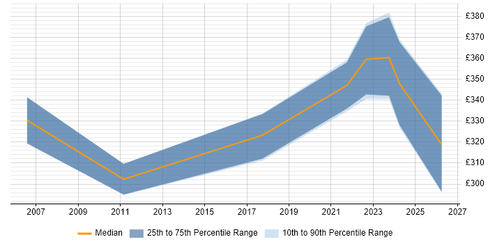 Contractor daily rate distribution trend for jobs in Dunstable citing Solaris