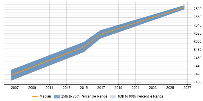 Contractor daily rate distribution trend for Solutions Architect job vacancies in Dunstable