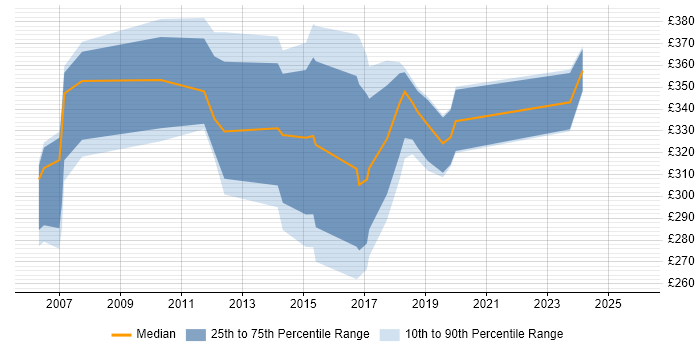 Contractor daily rate distribution trend for jobs in Dunstable citing SQL