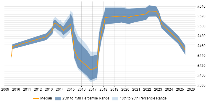 Contractor daily rate distribution trend for jobs in Dunstable citing Stakeholder Management