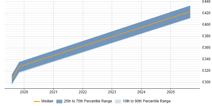 Contractor daily rate distribution trend for jobs in Dunstable citing Task Automation