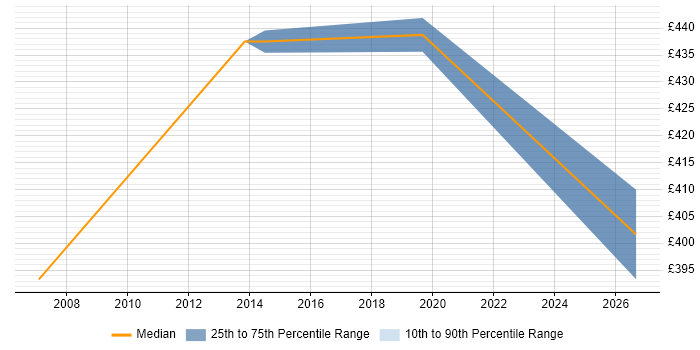 Contractor daily rate distribution trend for Technical Leader job vacancies in Dunstable