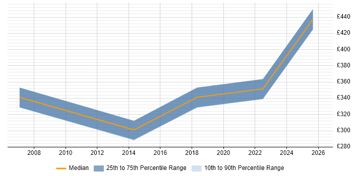 Contractor daily rate distribution trend for jobs in Dunstable citing Test Automation