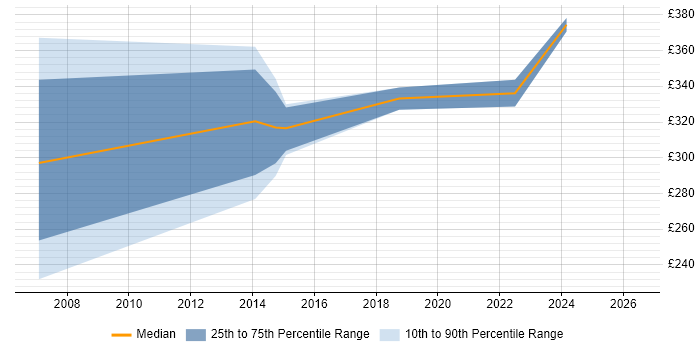 Contractor daily rate distribution trend for jobs in Dunstable citing Test Scripting
