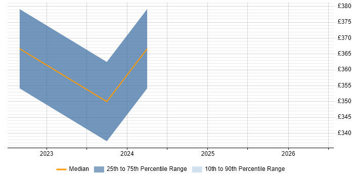 Contractor daily rate distribution trend for jobs in Dunstable citing Tomcat