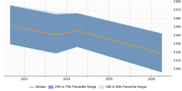 Contractor daily rate distribution trend for Unix Administrator job vacancies in Dunstable