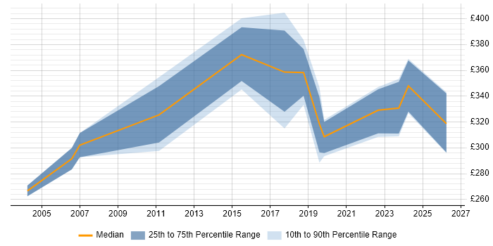 Contractor daily rate distribution trend for jobs in Dunstable citing Unix