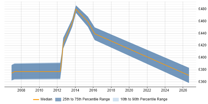 Contractor daily rate distribution trend for jobs in Dunstable citing Use Case