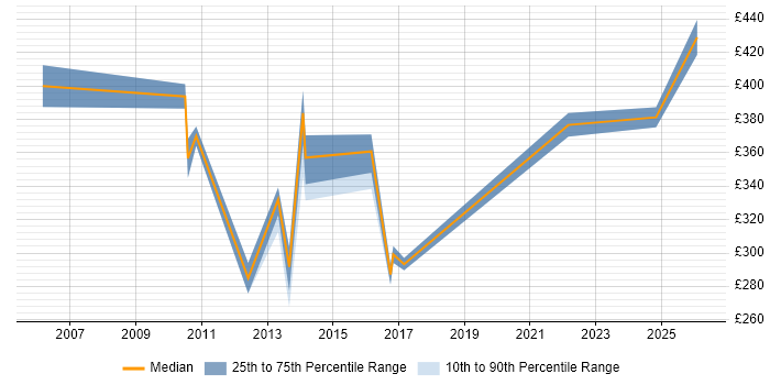Contractor daily rate distribution trend for jobs in Dunstable citing User Acceptance Testing