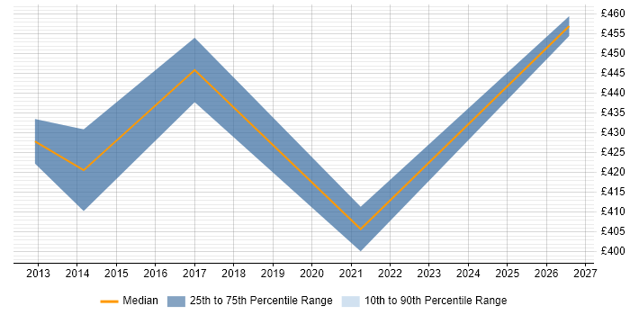 Contractor daily rate distribution trend for jobs in Dunstable citing Validation