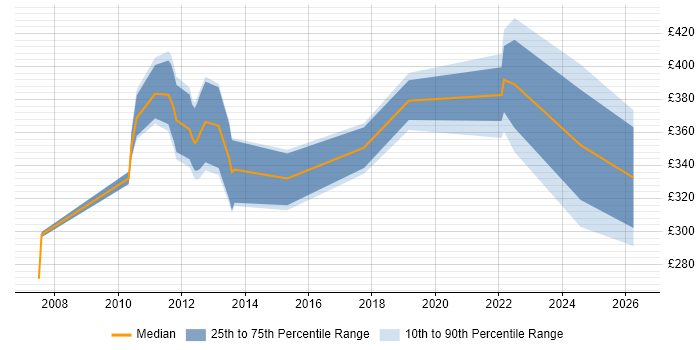 Contractor daily rate distribution trend for jobs in Dunstable citing VMware Infrastructure