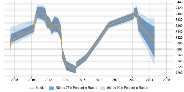 Contractor daily rate distribution trend for jobs in Dunstable citing VMware