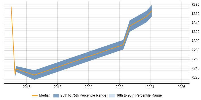 Contractor daily rate distribution trend for jobs in Dunstable citing VPN