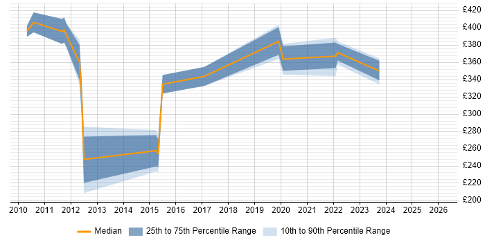 Contractor daily rate distribution trend for jobs in Dunstable citing Windows Server