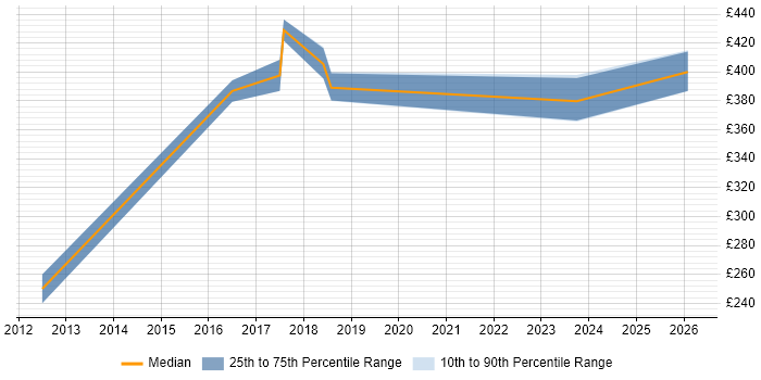 Contractor daily rate distribution trend for jobs in Dunstable citing Workflow