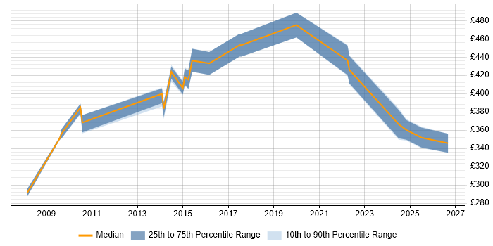 Contractor daily rate distribution trend for jobs in Dunstable citing Workshop Facilitation
