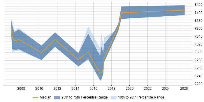 Contractor daily rate distribution trend for jobs in Dunstable citing XML