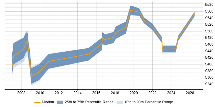 Contractor daily rate distribution trend for jobs in Bedfordshire citing DV Cleared