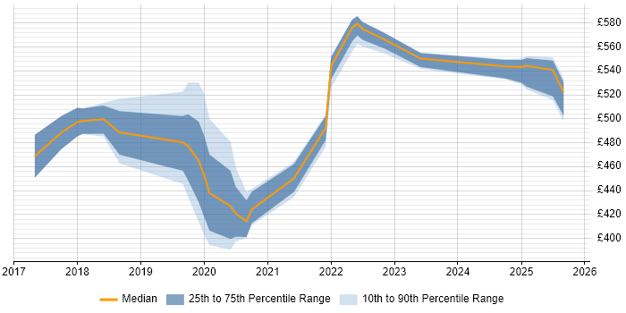 Contractor daily rate distribution trend for jobs in Bedfordshire citing Dynamics 365