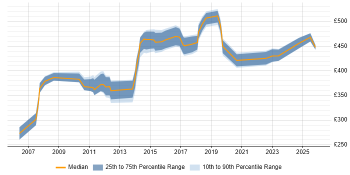 Contractor daily rate distribution trend for jobs in Bedfordshire citing Dynamics CRM