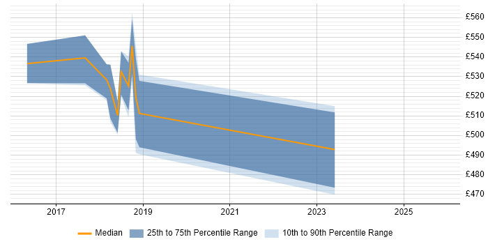 Contractor daily rate distribution trend for jobs in Bedfordshire citing Elasticsearch
