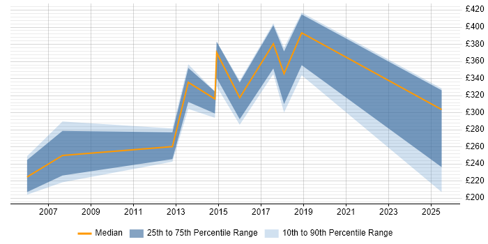 Contractor daily rate distribution trend for jobs in Bedfordshire citing Electronics
