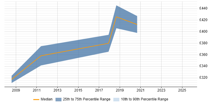 Contractor daily rate distribution trend for jobs in Bedfordshire citing Embedded C++ Contractor daily rate distribution trend for jobs in Bedfordshire citing Embedded C++