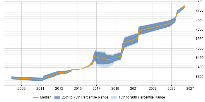 Contractor daily rate distribution trend for jobs in Bedfordshire citing End-to-End Testing